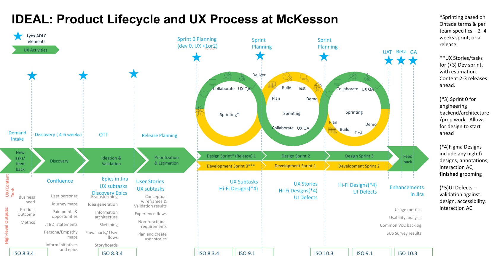 McKesson IDEAL Product Lifecycle and UX Process — full lifecycle from Demand Intake through Feedback